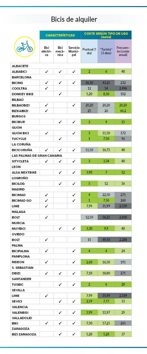 Emovilidad's tweet photo. La OCU compara las tarifas de los servicios de alquiler de bicicletas, patinetes y motos eléctricas en 23 ciudades españolas, y los resultados son sorprendentes
https://t.co/x4QxuYuiiU
#bicicletaselectricas #movilidadelectrica #movilidadsostenible https://t.co/iaNYKMTriU