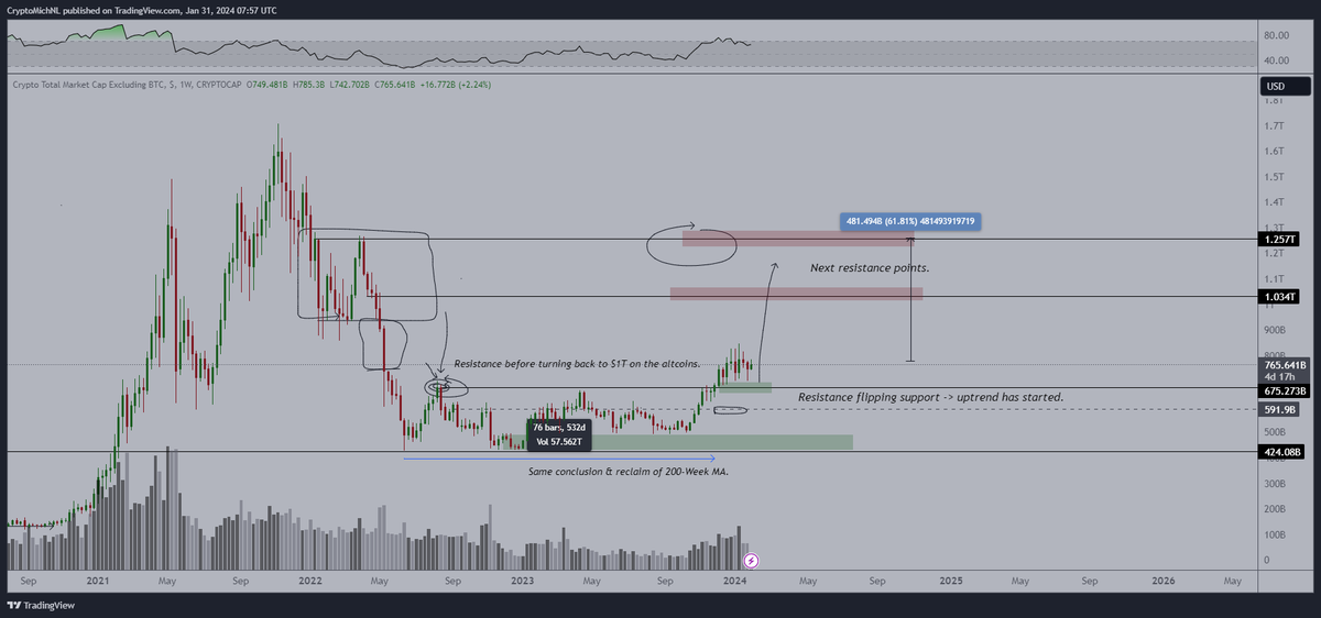 CryptoMichNL's tweet photo. The #Altcoin market capitalization is likely going to go up by 50-80% to $1.25T in the coming 2-3 months. https://t.co/F35HtlH01S