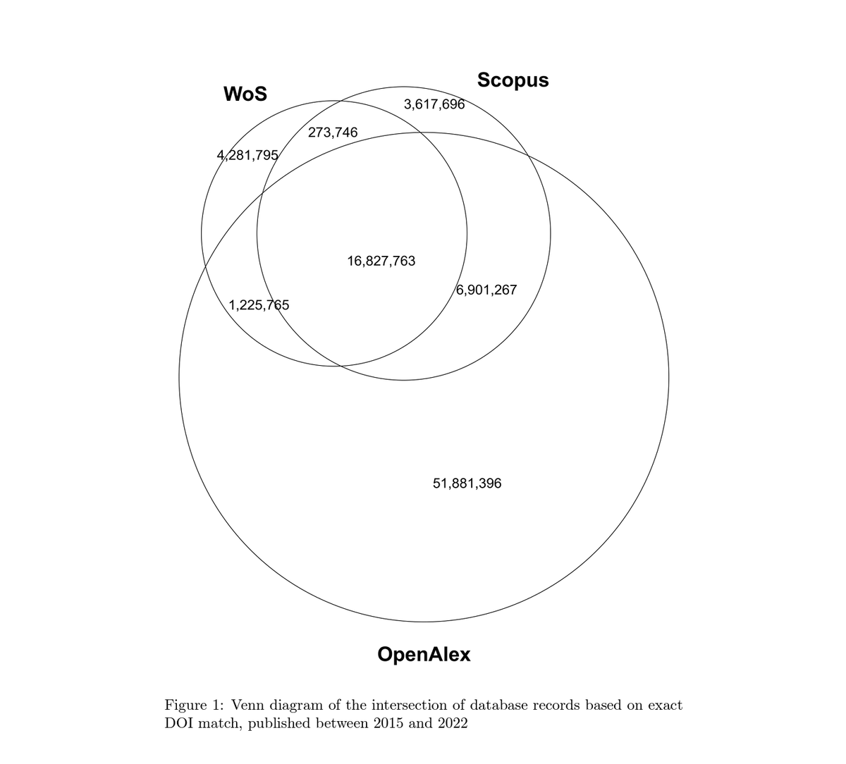 arasbozkurt's tweet photo. Akademik indeks veri tabanlarında çarşı karışacak...
https://t.co/zBMuQJebej
Makale erişimi buradan👇
Reference Coverage Analysis of OpenAlex compared to Web of Science and Scopus
https://t.co/sqTSs6C1UD https://t.co/FREfT4f4eI