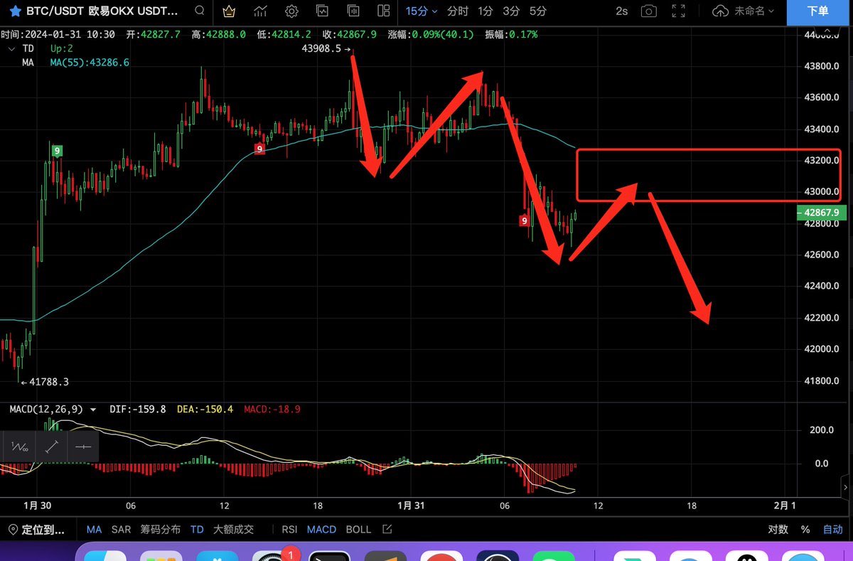 Vogelimoney's tweet photo. 小姨太联合海哥@wu_Albert 的二级社区正式成立啦 ！点赞转发互动评论连续保持三天 可免费进社区！
今日BTC
方向：空
进场位置：42900-43300
sl：43850
tp：41500-42300分批
杠杆&amp;仓位：25x  20%（仅供参考 可自己调整 主要是想说要控制仓位）
做单理由：1h回调
信心度：高 https://t.co/2027lxIdRx