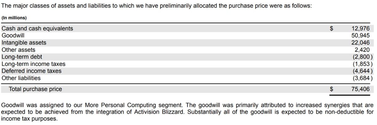 mohammadnasimhk's tweet photo. @Muhammadmoazz20 $50b in goodwill to Activision Blizzard.
$22b in Intangible.

Modern era of acquistions.

How do you see that bro? https://t.co/S4n37yvkti