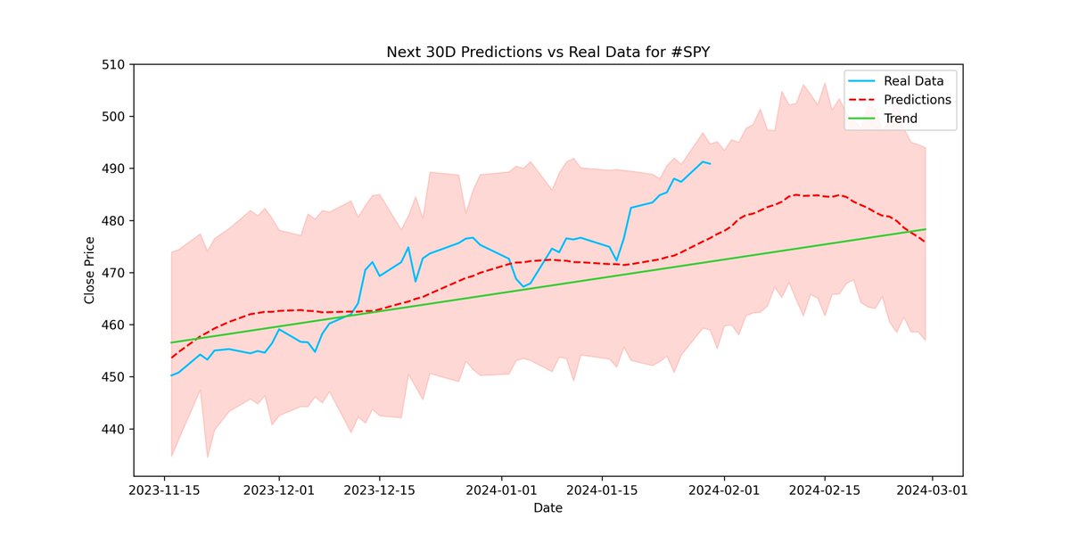 BullishBanterS's tweet photo. 📈Last #SPY close: $490.8900 | 7D Forecast: $481.90 | 30D Forecast: $475.81
Our model anticipates a trend heading to $478.30, a 2.63% deviation from the projected target.
Price within expected range, trend continues.
#Finance #Trading #Investing https://t.co/Ph5hnphyrH