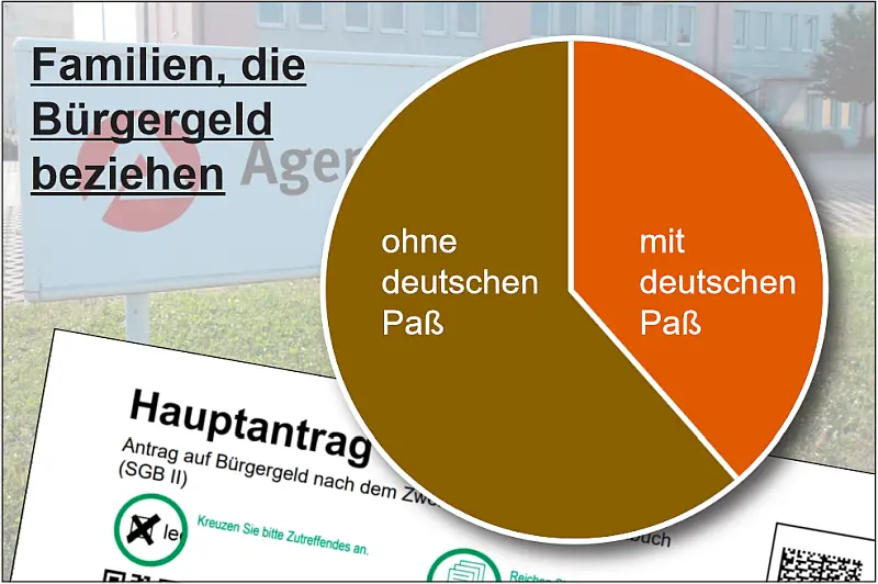 DirtyHarry_tv's tweet photo. Das Bürgergeld ist ein Migrantengeld

Selbst Medien, die frei von dem Verdacht sind, »populistisch« zu berichten, sprechen ganz offen vom »Bürgergeld« als »Migrantengeld«.

Ab Januar 2023 ersetzte das Bürgergeld das Arbeitslosengeld II und das Sozialgeld. Das Bürgergeld ist für alle deutschen Bürger gedacht, die keine Arbeit finden.

Nachdem der linksgrüne Traum vom bedingungslosen Grundeinkommen erst einmal geplatzt ist, wird versucht, durch die Hintertür wenigstens einen Teil der Bevölkerung, nämlich den nicht arbeitenden, zu alimentieren.

Es kursieren, je nach Interessenlage, die wildesten Zahlen über die Bürgergeldberechtigten durch die Medien.

Fakt ist: 5,5 Millionen Menschen sind in Deutschland Bürgergeldempfänger.

Das Bürgergeld soll eine Leistung sein, die nur diejenigen erhalten, die erwerbsfähig sind und ihren Lebensunterhalt nicht aus ihrem eigenen Einkommen decken können – eigentlich eine Grundvoraussetzung für eine Bürgergeld-Zahlung.

Dem ist allerdings nicht so!

Von den 5,5 Millionen Menschen, die diese Staatshilfe beziehen (Regelleistungsberechtigte), sind mitnichten alle erwerbsfähig, dann wären es laut Bundesagentur für Arbeit nur 3,9 Millionen Menschen (erwerbsfähige Leistungsberechtigte).

Stand März 2023 waren unter den insgesamt rund 3,9 Millionen erwerbsfähigen Leistungsberechtigten (ELB) etwa 2,4 Millionen Personen mit Migrationshintergrund. Das entspricht rund 62 Prozent.

Dass auch so viele Nicht-Erwerbsfähige das Bürgergeld bekommen, obwohl die Leistung laut Gesetz ausdrücklich daran geknüpft ist, liegt daran, dass auch »nicht erwerbsfähige Personen, die mit Bürgergeld-Berechtigten in einer Bedarfsgemeinschaft zusammenleben«, diese Leistung erhalten.

So kommt eine vierköpfige Familie, bei der nur ein Elternteil erwerbsfähig ist, auf 2.000 Euro pro Monat, da der Rest der Familie in einer Bedarfsgemeinschaft mit dem Erwerbsfähigen lebt.

Auch wer krank und damit vorübergehend nicht erwerbsfähig ist, hat Anspruch auf Bürgergeld; zumindest dann, wenn die Behandlung nicht länger als sechs Monate dauert.

Wie aus der Statistik hervorgeht, die das Haus von SPD-Arbeitsminister Hubertus Heil veröffentlicht hat, erhielten demnach bis Juli 2023 genau 576.747 Familien Bürgergeld. 354.826 dieser Familien besaßen keine deutsche Staatsangehörigkeit.

Konkret bedeutet das, dass 61,5 Prozent aller bürgergeldberechtigten Familien Ausländer sind. Inwieweit die verbleibenden 48,5 Prozent einen »Migrationshintergrund« haben, geht aus der Statistik nicht hervor.

Zum besseren Verständnis: Wir reden bis hierhin von Erwerbsfähigen und von Familien.

Schauen wir uns die Gesamtzahl von 5,5 Millionen an, so waren, von dieser Zahl ausgehend, im Juli 2,9 Millionen Empfänger bundesdeutsche Staatsbürger, die restlichen knapp 2,6 Millionen nicht.

Das heißt: Etwa 48 Prozent der Bürgergeldbezieher haben keinen deutschen Pass.

Man muss kein Prophet sein, um zu ahnen, dass sich das Verhältnis noch weiter zu Ungunsten der deutschen Bezieher verändern wird.

Halten wir uns vor Augen, was die ganzen Wohltaten den Steuerzahler kosten:

44 Milliarden Euro reserviert der Bund alleine 2024 für Bürgergeld-Empfänger. Der Bürgergeld-Regelsatz erhöht sich dann von 502 auf 563 Euro pro Monat. In der Summe enthalten sind auch Kosten für »Job«-Vermittlung, Miete, Heizung usw.

In Zahlen ausgedrückt: Von den 44 Milliarden Euro eingeplantem Bürgergeld gehen etwa 21 Milliarden Euro an Ausländer – und das ist nur beim Bürgergeld.

Gerne wird den »Rechtspopulisten« vorgeworfen, aus taktischen Gründen alles in einen Topf zu werfen. Deshalb gliedern wir einmal sauber auf:

In der Zahl von 2,9 Millionen ausländischen Bürgergeldempfängern sind die »Asylsuchenden« nicht enthalten. Diese haben »erst« nach fünf Jahren Anspruch auf Bürgergeld – vorher erhalten sie Leistungen nach dem Asylbewerberleistungs-Gesetz. Der Regelsatz liegt mit 410 Euro pro Monat (plus Kosten für Unterkunft und Heizung) unter dem Bürgergeld.

Und jetzt gut aufgemerkt: Für diese Gruppe stehen aus Bundesmitteln 28,6 Milliarden Euro zur Verfügung, von Ländern und Kommunen weitere 19,6 Milliarden – alles aus Steuergeldern!

So kommen die von uns schon vor Jahren »geschätzten« 50 Milliarden Euro für »Asylsuchende« jetzt auch offiziell bestätigt zusammen.

Diese Summe beinhaltet nicht die Kosten für alle nicht zu erfassenden infrastrukturellen Aufwendungen, Krankenkassendefizite, Justizmehrbelastungen, Kindergarten- und Schulkosten usw.

Möge uns kein verblendeter Wirrkopf vorwerfen, wir hätten kein Herz für die Armen in unserer Gesellschaft! Gerade weil wir als Patrioten die Schwachen, Alten und Hilfsbedürftigen auch in Zukunft unterstützen möchten, reagieren wir äußerst sensibel, wenn sich wer auch immer auf Kosten der schaffenden Bevölkerung einen »schönen Lenz« machen möchte.

Um die Wohltaten für alle Welt auch in Zukunft finanzieren zu können, trickst die Ampelregierung sowohl den Haushalt für 2023, als auch den für 2024, haarscharf an den Vorgaben des Bundesverfassungsgerichtes vorbei.

Hütchenspieler sind gegen diese Politiker eine »ehrbare« Zunft.

Quelle: UN