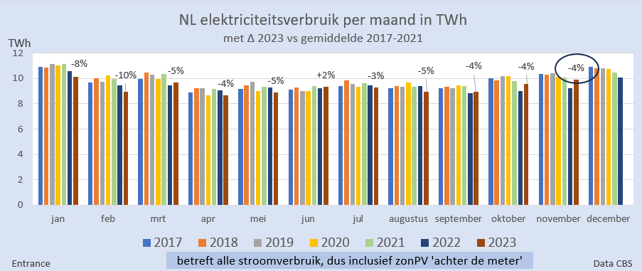 Terwijl velen denken dat het NL stroomverbruik (fors) stijgt* door toename van ICT, warmtepompen en elektrische auto's, zien we in werkelijkheid een daling van het verbruik. Ook in november.
#grafiekvandedag
*vanaf 2007 was het NL stroomverbruik stabiel circa 115 TWh per jaar.