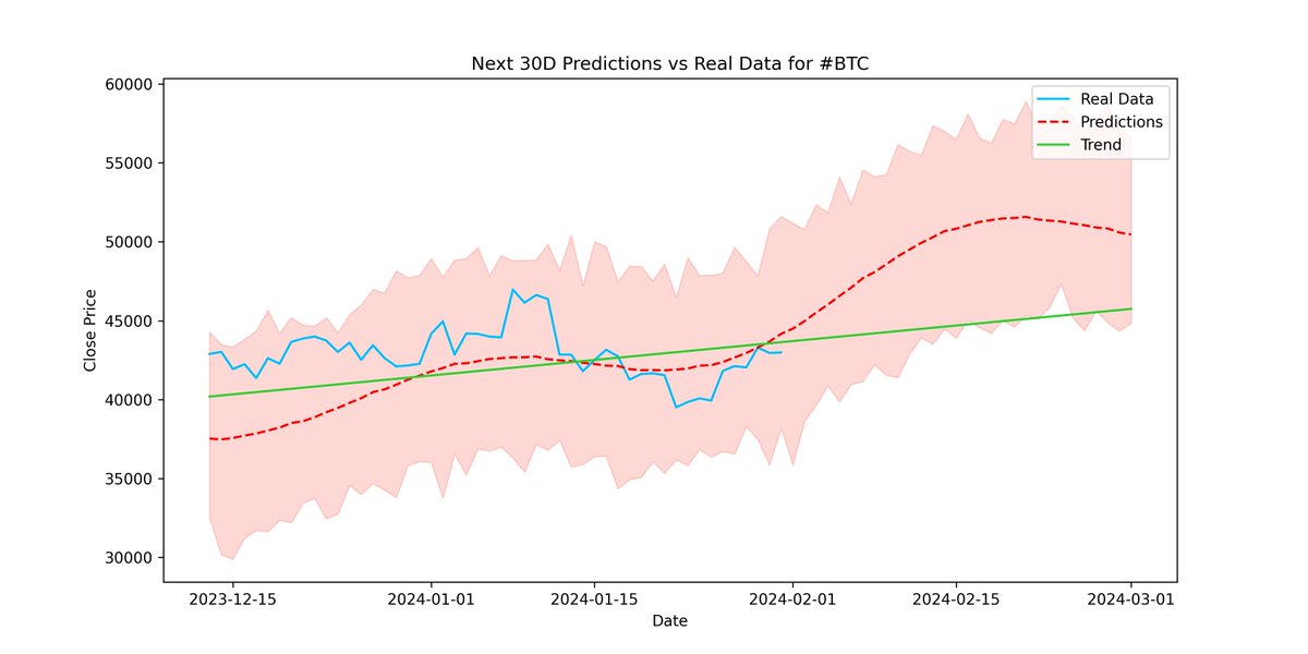 BullishBanterS's tweet photo. 📈Last #BTC close: $42984.6172 | 7D Forecast: $47689.46 | 30D Forecast: $50462.24
Our model anticipates a trend heading to $45745.95, a 6.04% deviation from the projected target.
Price below estimates, signaling a potential rise.
#Finance #Trading #Investing https://t.co/qreQA4WnXp
