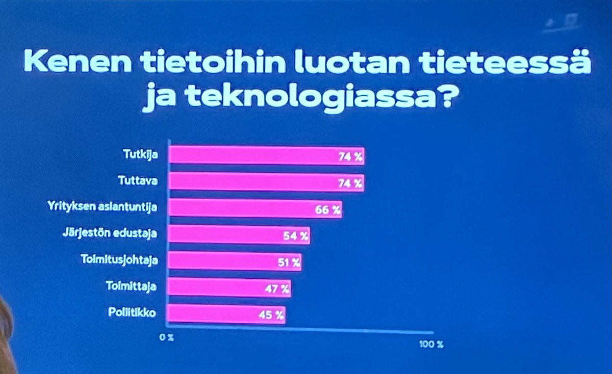 Maailmalla luotetaan tuttaviin yhtä paljon kuin tutkijoihin. Tosin Suomi ei mukana tässä Edelmanin luottamusbatrometrissä. Ja meiilähän tilanne vähän toisin. ⁦<a href="/DrumComms/">Drum</a>⁩