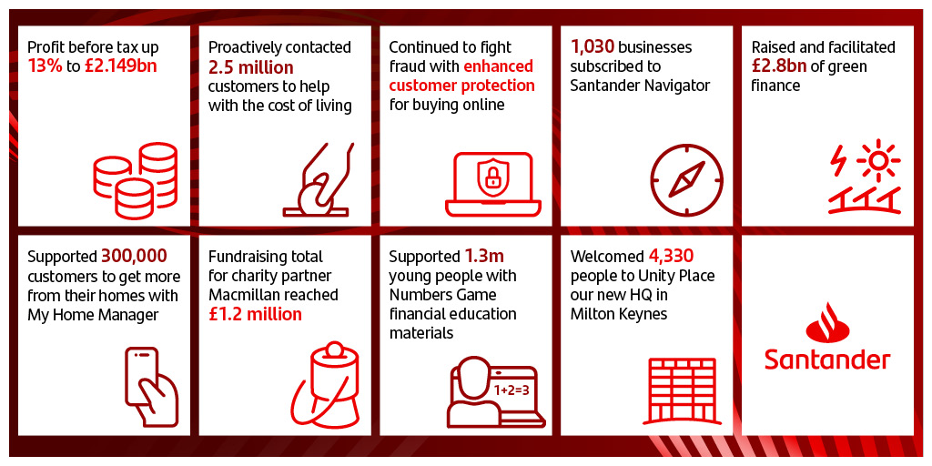 We issued our 2023 full-year results this morning. Take a look at some of our key highlights below. #SantanderUKResults