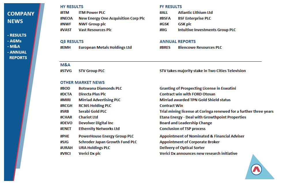 prog_res's tweet photo. In UK Company News today:
HY Results from #ITM #NEOA #NWF #VAST
FY Results from #ALL #BSFA #GSK #IIG
Annual reports from #BRES
M&A updates from #STVG
Other Market News from #ALL #BRES #BSFA #EMH #GSK #IIG #ITM #NEOA #NWF #VAST
#LSE #AIM #AQSE #investing #investments #stockmarkets