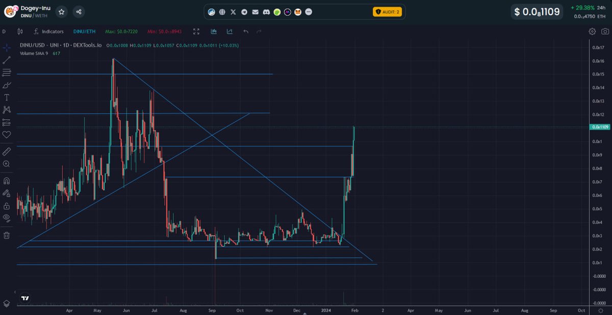 dfddh9's tweet image. We are doing it RN, #Dinu #dogeyinu $DINU