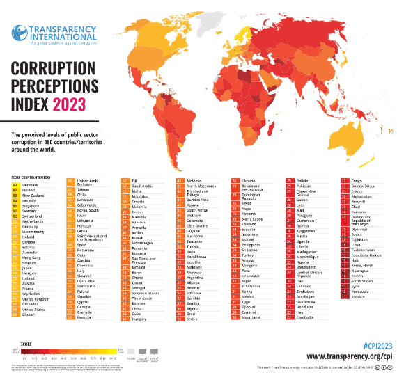 The flagship #CPI2023  has been announced by Tl. #Pakistan's CPI score increased by 2 points from 27 in 2022 to 29 in 2023, & its ranking increased by 7 spots from 140 in 2022 to 133 in 2023. #India, #Bangladesh  & #SriLanka in #SouthAsia have gone down compared to previous year