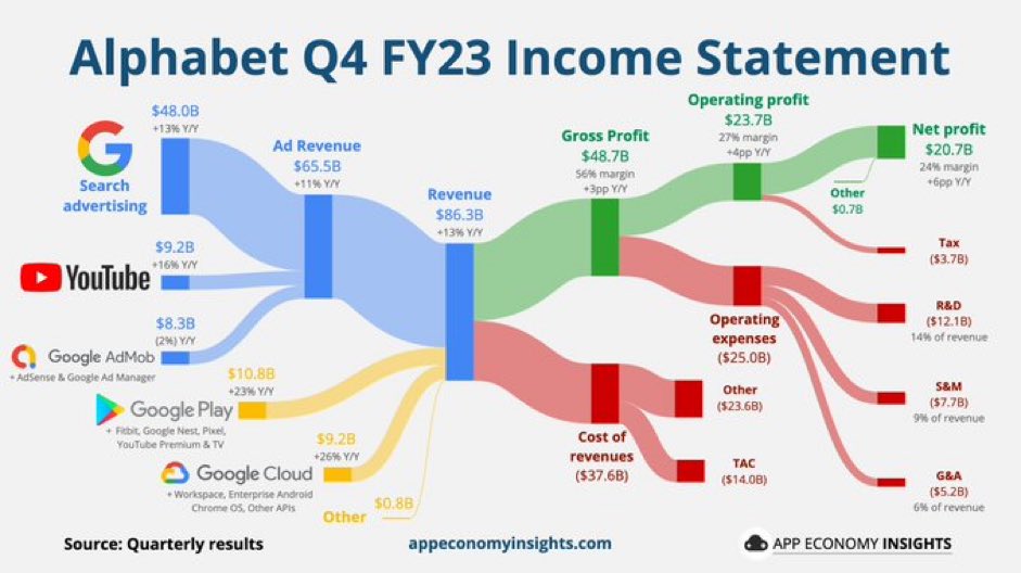 How does Google make money? $goog $googl
