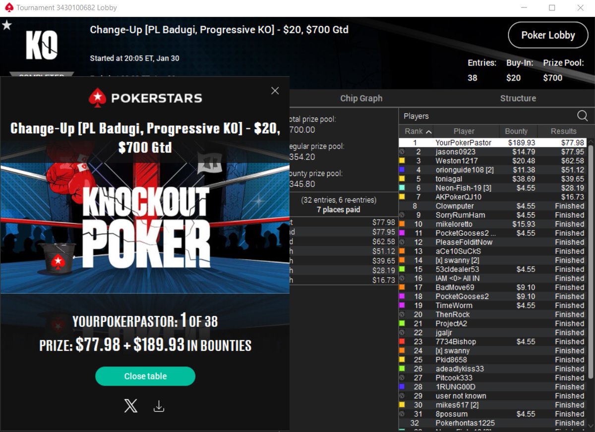 YourPokerPastor's tweet photo. Win #Badugi again on@PokerStarsUSA
. That's back-2-back wins and 3 of last 4. End January playing it 9 times, 8 final tables, with the aforementioned 3 wins. 234.01% ROI. Only thing stopping me next month is another trip to Costa Rica! #MixedGamesMovement #ThinkBink #LoveThisGame https://t.co/opSCRiriET