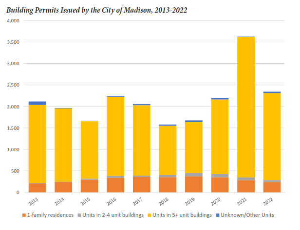 Glancing at Madison's 2023 Housing Snapshot Report. With all this talk of "missing middle" housing, I'm always struck by how few 2-4 unit buildings we approve. Basically none. We've got to make it cheaper and easier to build that stuff.
huduser.gov/portal/sites/d…