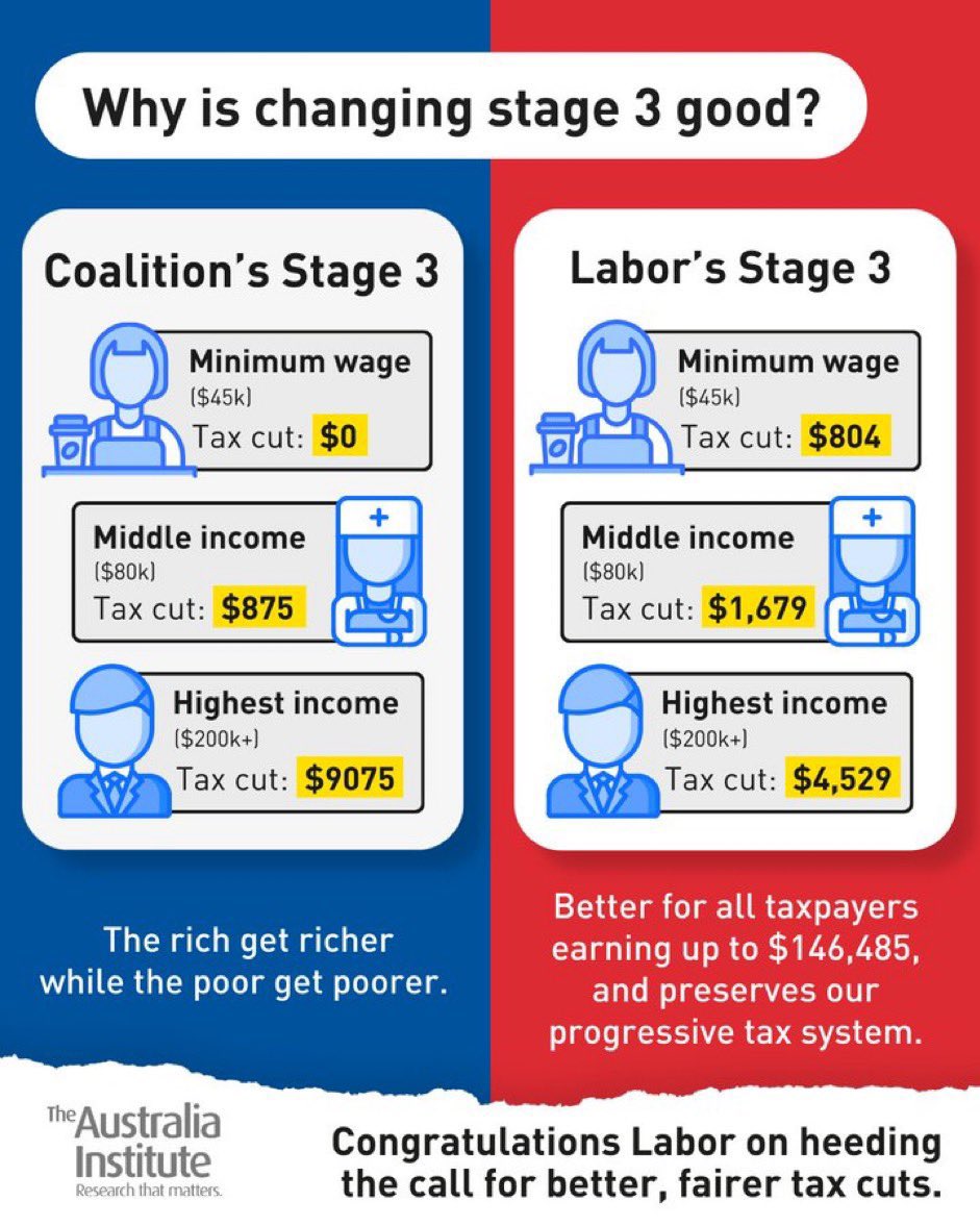 The facts re the #Stage3TaxCuts. #auspol #taxation