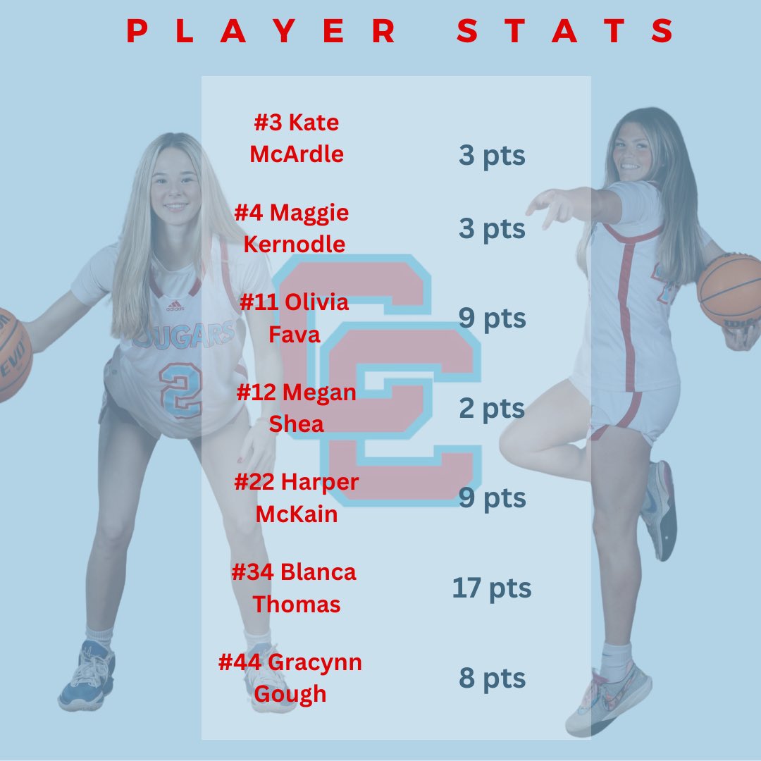 Player stats vs Independence #34 Blanca Thomas - 17p, 16r, 2b #44 Gracynn Gough - 8p, 9r, 4a, 2s #11 Olivia Fava - 9p, 7r, 4a, 2s #22 Harper McKain - 9p, 1r, 1a #4 Maggie Kernodle - 3p, 1s, 1b #3 Kate McArdle - 1p, 3r, 2a #12 Megan Shea - 2p, 1s
