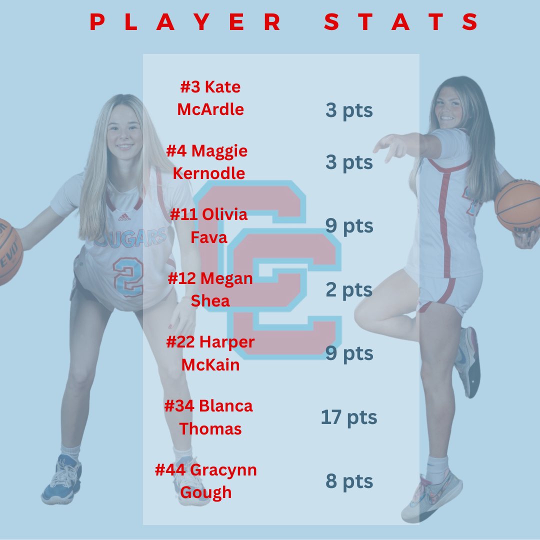 Player stats vs Independence 
#34 Blanca Thomas - 17p, 16r, 2b
#44 Gracynn Gough - 8p, 9r, 4a, 2s
#11 Olivia Fava - 9p, 7r, 4a, 2s
#22 Harper McKain - 9p, 1r, 1a
#4 Maggie Kernodle - 3p, 1s, 1b
#3 Kate McArdle - 1p, 3r, 2a
#12 Megan Shea - 2p, 1s
