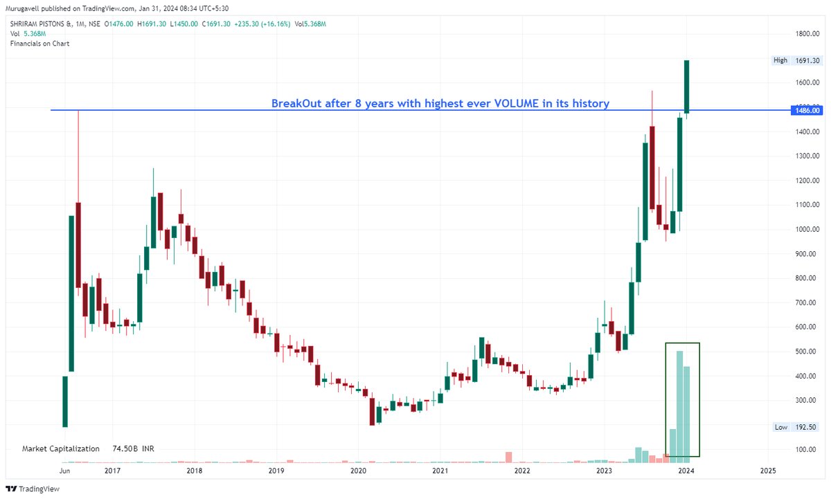 SHRIPISTON @ 1717

1. In the last 4 years, growth has been visibly good in all parameters, particularly OPM, and it seems that it will close this FY24 with more than ₹100 EPS.

2. Yesterday, Q3 numbers came out, which was good, and it can also trigger further.

3. This month,