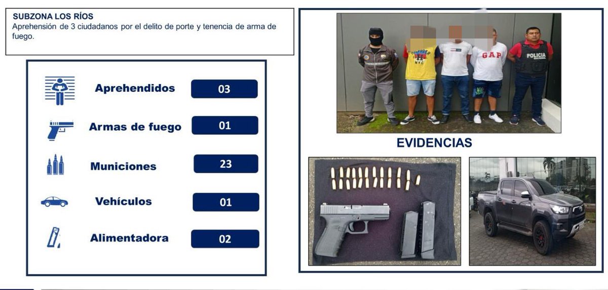 MinInteriorEc's tweet photo. La @PoliciaEcuador, a través de la Unidad Nacional de Investigación Antidelincuencial #UIAD, logró la detención de 3 sujetos en la vía Buena Fe-Quevedo, quienes presuntamente iban a cometer un hecho delictivo. https://t.co/X8BOLgzEa8