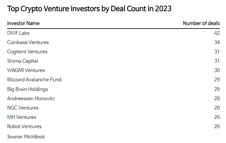 ItsBitcoinWorld's tweet image. 📊 Bloomberg reports stagnant large crypto VC investments despite last year&apos;s bullish market, highlighting DWF Labs as top investor in 2023; Binance Labs, Coinbase Ventures, and Hashkey Capital reduce investments compared to 2022. 🤝📈 #CryptoVC #InvestmentTrends