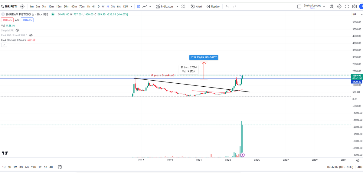 #shripiston 
- 8 years breakout
- Posted very good numbers
- Crossed ATH
- Potential to head towards new highs
- Trading with PE:18