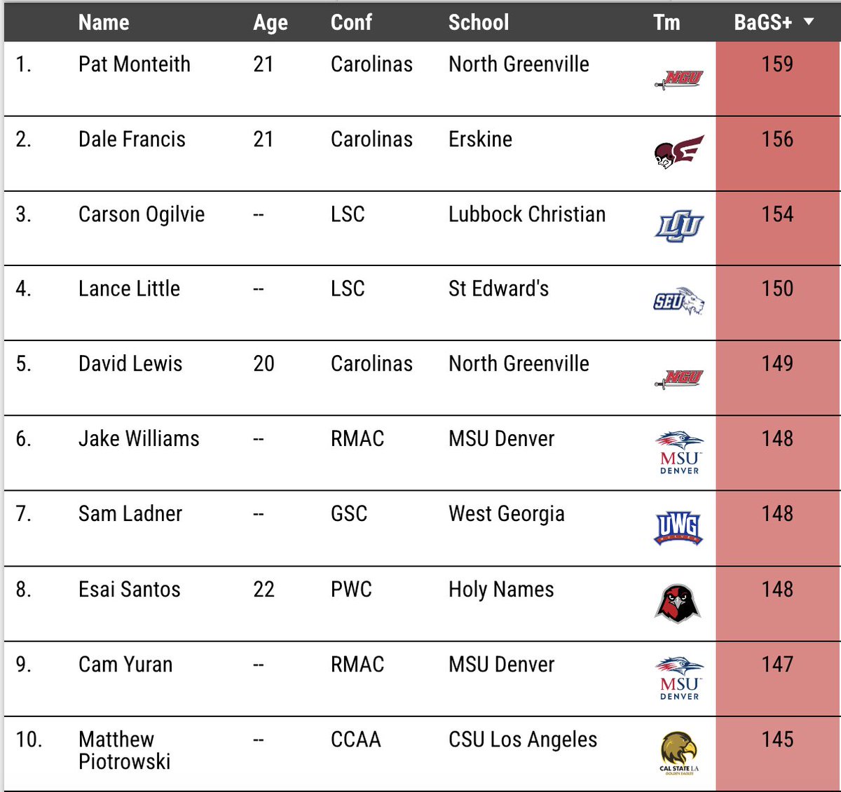 Pitcher DIGS (@digspitcher) on Twitter photo The top returning hitters for <a href="/divIIbaseball/">D2 Baseball</a> ⚾️, according to BaGS! Pat Monteith (159 BaGS+) went 19 HR 18 SB last season for North Greenville, who places two studs on the list. MSU Denver also lands a pair of hitters in the top 10. Happy D2 Opening Week! The top returning hitters for <a href="/divIIbaseball/">D2 Baseball</a> ⚾️, according to BaGS! Pat Monteith (159 BaGS+) went 19 HR 18 SB last season for North Greenville, who places two studs on the list. MSU Denver also lands a pair of hitters in the top 10. Happy D2 Opening Week!