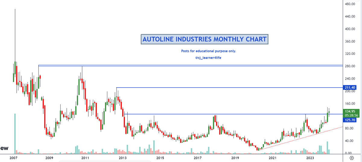 sj_learner4life's tweet photo. #AutolineInd Autoline Industries Ltd
A multi year BO and retest done. Good consolidation seen in weekly chart with 20WEMA as an intermittent support.
New Plant at Sanand should bring the triggers going forward for supply of EV ancillaries to Tata Motors.
#Learn2Invest https://t.co/Dy0wvkQVoJ