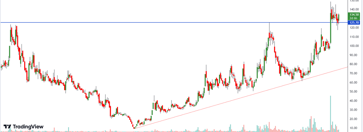 sj_learner4life's tweet photo. #AutolineInd Autoline Industries Ltd
A multi year BO and retest done. Good consolidation seen in weekly chart with 20WEMA as an intermittent support.
New Plant at Sanand should bring the triggers going forward for supply of EV ancillaries to Tata Motors.
#Learn2Invest https://t.co/Dy0wvkQVoJ