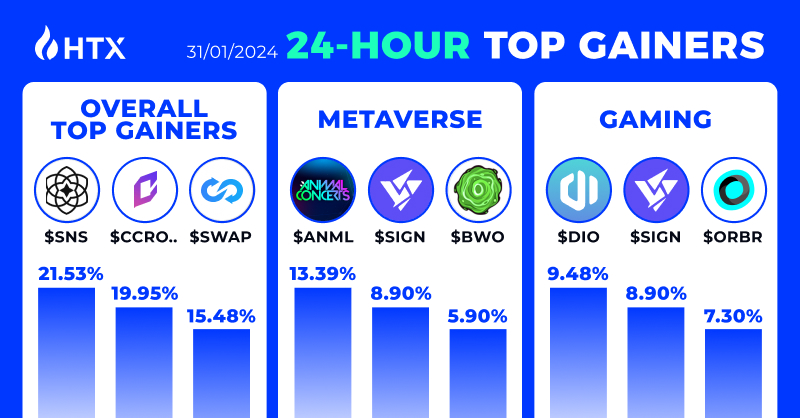 HTXCommunity's tweet photo. Overall Top Gainers on #HTX
🥇 $SNS
🥈 $CCROWD
🥉 $SWAP

#Metaverse
🥇 $ANML
🥈 $SIGN
🥉 $BWO

#Gaming
🥇 $DIO
🥈 $SIGN
🥉 $ORBR https://t.co/Xp9WCjR58w