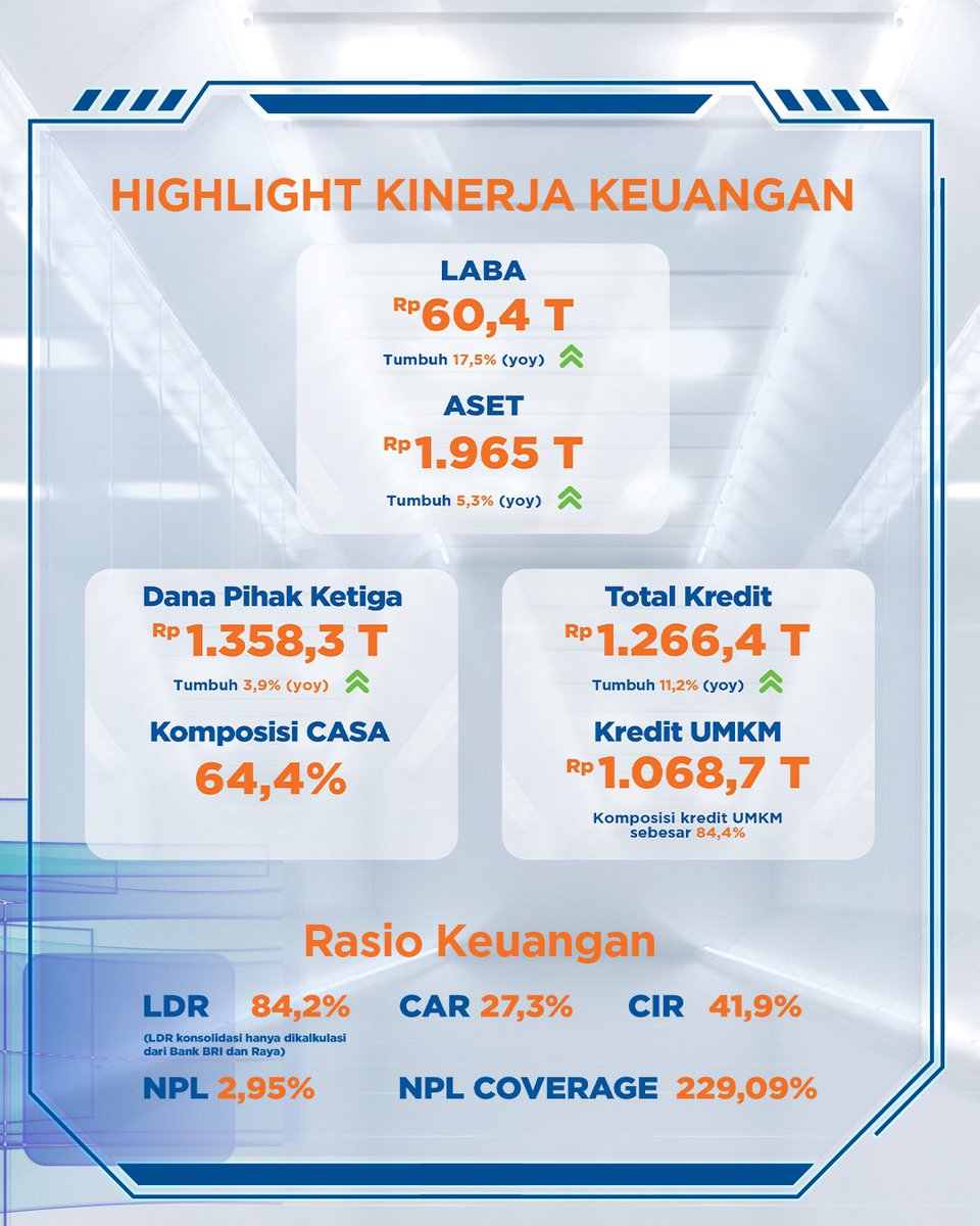 BANKBRI_ID's tweet photo. Hai Sobat BRI! Sepanjang tahun 2023, BRI semakin Kuat dan Hebat raih laba Rp60,4 triliun.🚀 https://t.co/pBrVFe7kWe
