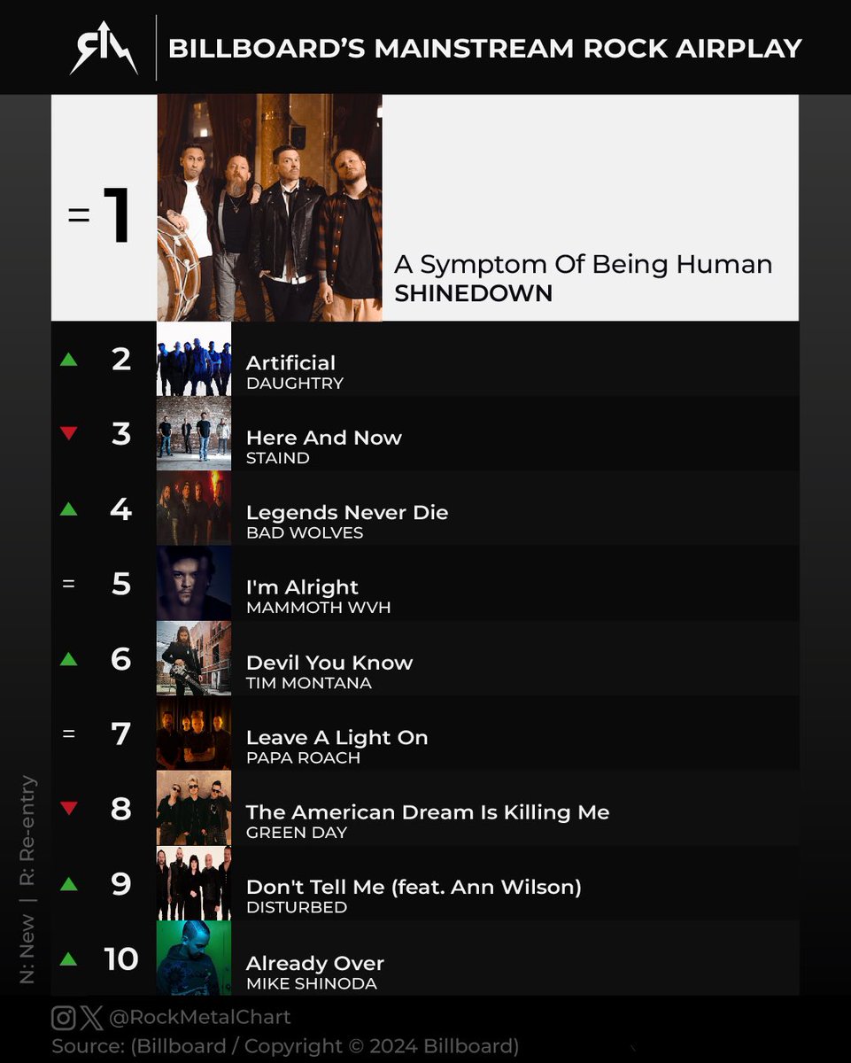 Hey now! Daughtry’s “ARTIFICIAL” is the NUMBER 2 song on the Billboard mainstream rock chart right now. Could we see this thing hit number 1 soon?!  Let’s gooooo!!
Also congrats to Shinedown who I believe just hit their 23rd number 1 single! 🤯 

Image: <a href="/rockmetalchart/">Rock Metal Chart</a>