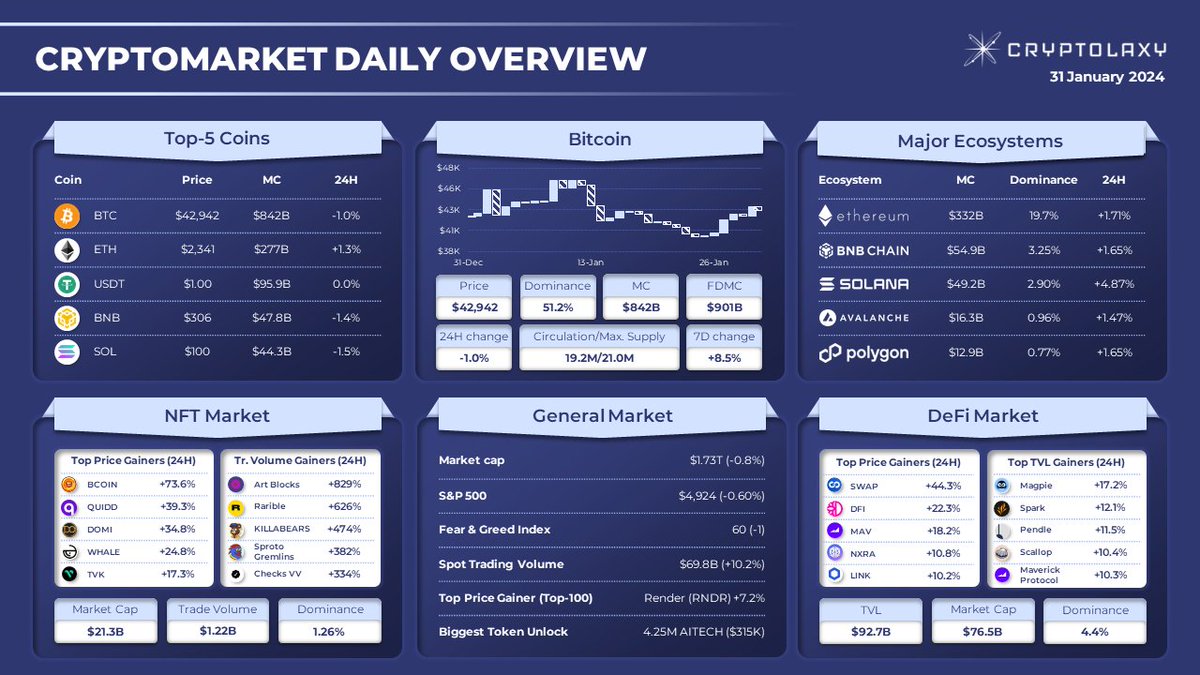 #CRYPTOMARKET DAILY OVERVIEW

Within the last day:
🔹 #Bitcoin $BTC fell by 1.0% and added 8.5% in the last 7D
🔹 #BombCrypto grew by 73.6% and led the NFT #Gainers Rank

$BCOIN $QUIDD $DOMI $WHALE $TVK $SWAP $DFI $MAV $NXRA $LINK