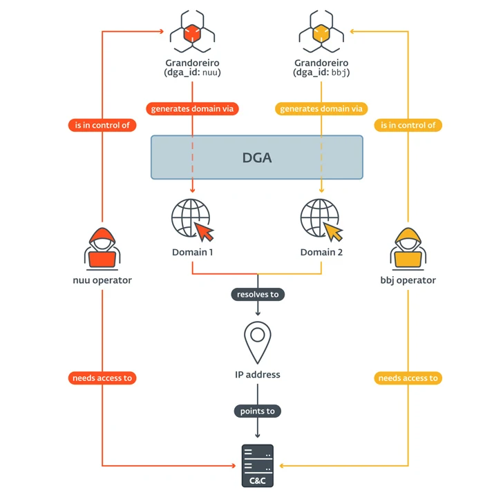 vulnfi's tweet image. Grandoreiro periodically monitors the foreground window to find one that belongs to a web browser process,&quot; ESET said.