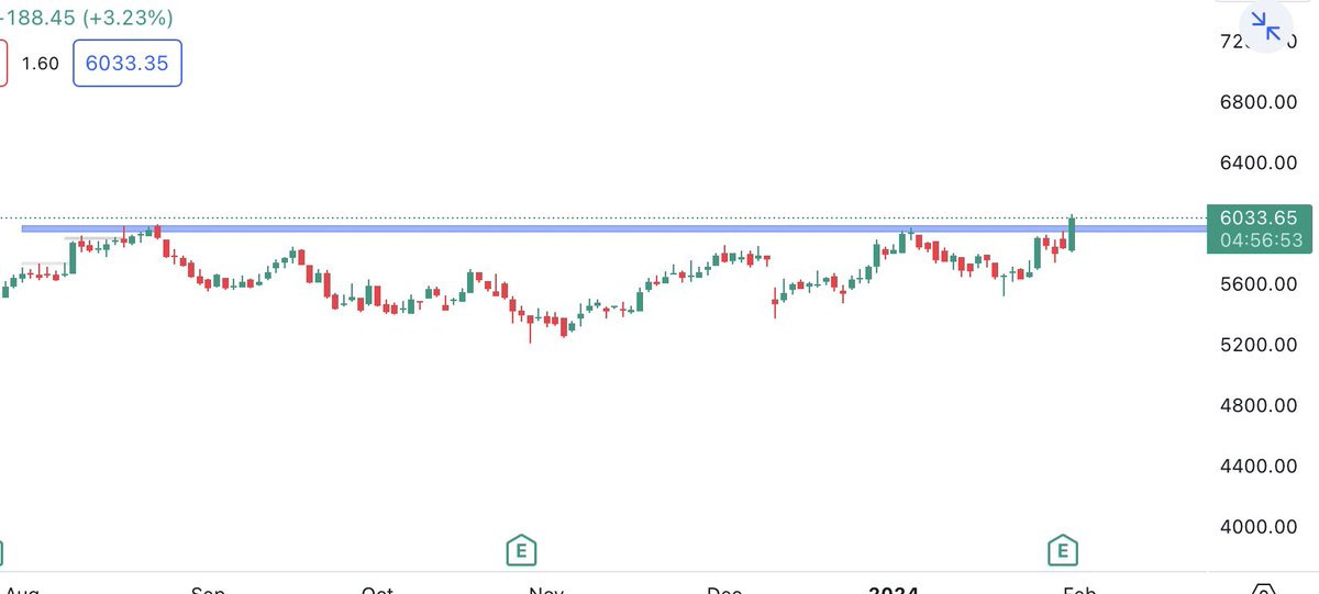 Rohit saraswat (@traderr_25) on Twitter photo Dr reddy
Simple horizontal line breakout
Cmp 6033
Chart day tf
Telegram- t.me/Earning_with_l…
<a href="/Ishan_Narayan_/">EQUITY EMPIRE 💰</a> <a href="/StocksTreasures/">Stocks Treasures 💎</a> <a href="/Rishikesh_ADX/">Rishikesh Singh</a> <a href="/kuttrapali26/">Ayushi Chky</a> @PalorHarsh <a href="/cakunalshah1983/">💥SWING TRADE IDEAS🔥</a> <a href="/imhiren7/">Hiren Mistry</a> <a href="/Breakoutrade94/">Breakout/Reversal Charts</a> <a href="/Technicalchart1/">Technical Charts</a> <a href="/Atulsingh_asan/">ASAN</a> Dr reddy
Simple horizontal line breakout
Cmp 6033
Chart day tf
Telegram- t.me/Earning_with_l…
<a href="/Ishan_Narayan_/">EQUITY EMPIRE 💰</a> <a href="/StocksTreasures/">Stocks Treasures 💎</a> <a href="/Rishikesh_ADX/">Rishikesh Singh</a> <a href="/kuttrapali26/">Ayushi Chky</a> @PalorHarsh <a href="/cakunalshah1983/">💥SWING TRADE IDEAS🔥</a> <a href="/imhiren7/">Hiren Mistry</a> <a href="/Breakoutrade94/">Breakout/Reversal Charts</a> <a href="/Technicalchart1/">Technical Charts</a> <a href="/Atulsingh_asan/">ASAN</a>