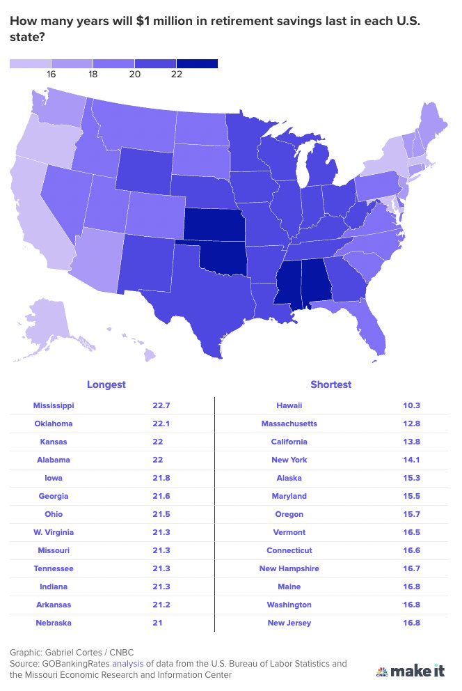 $1 million dollars will no longer last enough for retirement of 20 years in over half of the states, per CNBC: