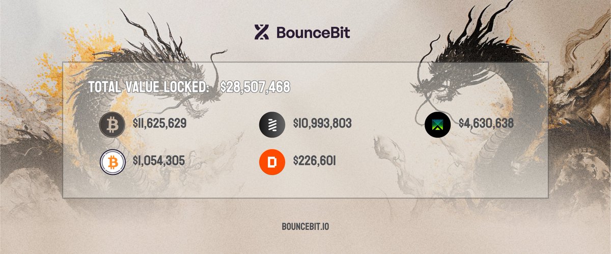 bouncebit's tweet photo. BounceBit TVL has reached $28,000,000 in less than 12 hours after launch

Stake WBTC, BTCB, AUCTION, MUBI and DAII to earn points here: https://t.co/bsIRa5vJYB https://t.co/kFfdhtY31N