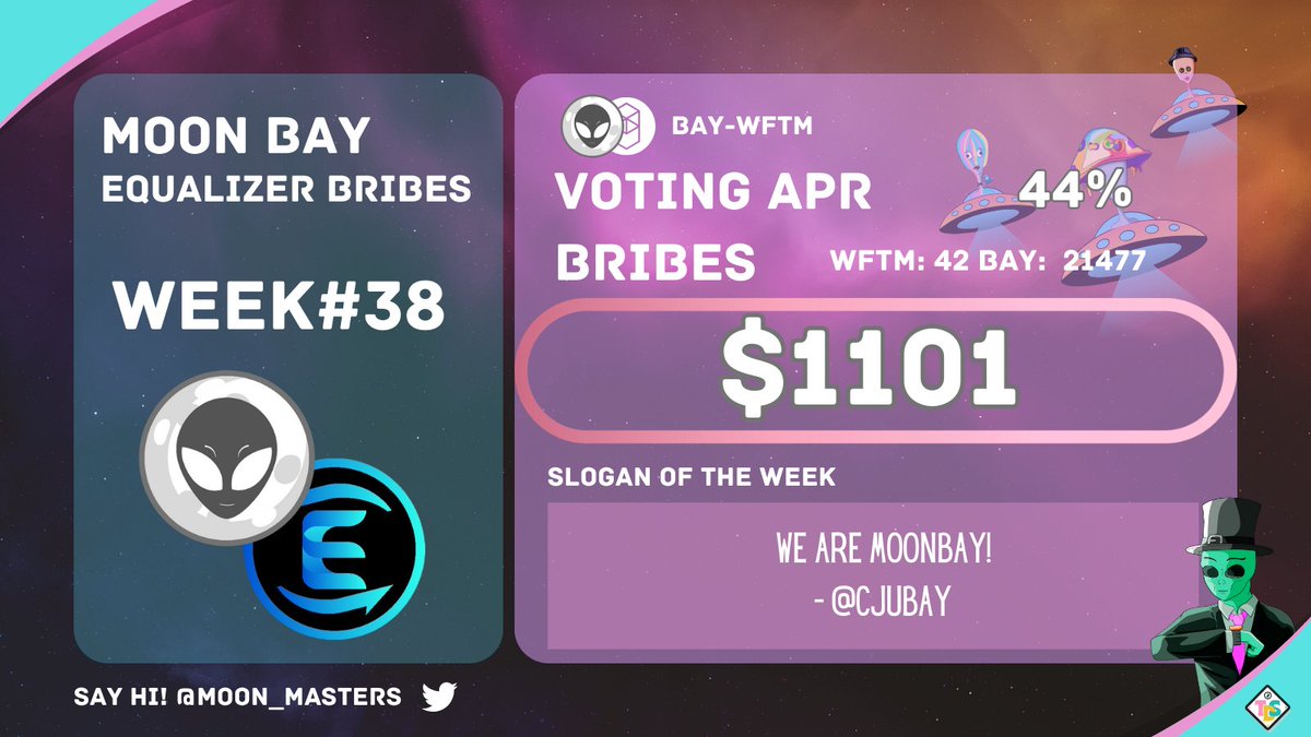 MoonBaySonic's tweet photo. MoonBay Bribes on @Equalizer0x 

Vote today for a share of $1100!

38th week in a row of killer voting returns on $BAY LP

The support brings us ever closer to more features for MoonBay and BAY Token holders

$FTM $BAY $EQUAL #MoonBay #Fantom https://t.co/RgfXH6fUaW