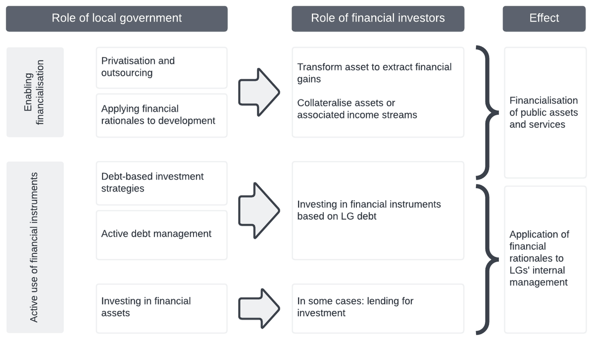 My first PhD paper is out! 🥳It asks: What is local government financialisation? I identify LGs' roles across 4 channels of financialisation based on a review of brilliant work, eg @hulyadagdeviren @Penny_Dropping @EwaKarwowski @reijerhendrikse and others journals.sagepub.com/doi/10.1177/00…