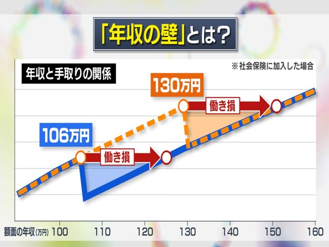【年収の壁③】
こちらは社会保険の加入による年収の壁です💁‍♀️

扶養されている方の働いている事業所が
・従業員101名以上の場合は「106万円」
・従業員101名未満の場合は「130万円」
が壁となります💡