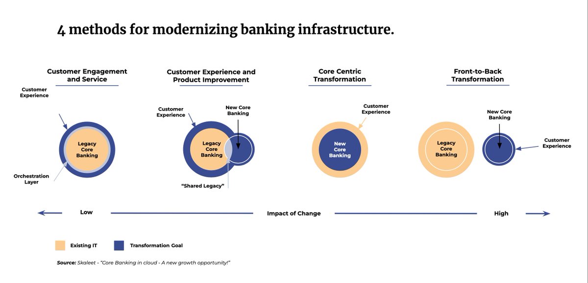 4 Methods for Modernizing Banking Infrastructure 💡 bit.ly/40BZGed @FranceFintech @financeinnov @asocfintechins @The_LHoFT @fintechbe @ApiThinking @FintechDistrict @HollandFinTech #fintech #banking #openbanking #openapis #finserv #corebanking #saas #designsystem