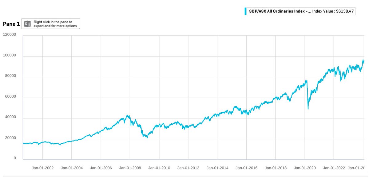 TMFScottP's tweet photo. A lot of headlines about the #ASX 'hitting a record high'. Which is true, as measured... but useless!
Why?
Because the numbers we see reported are 'price indices' that ignore dividends, and so grossly underestimate the returns from shares.
Here's the real graph.
#ausbiz https://t.co/Uz4zpzV3Za