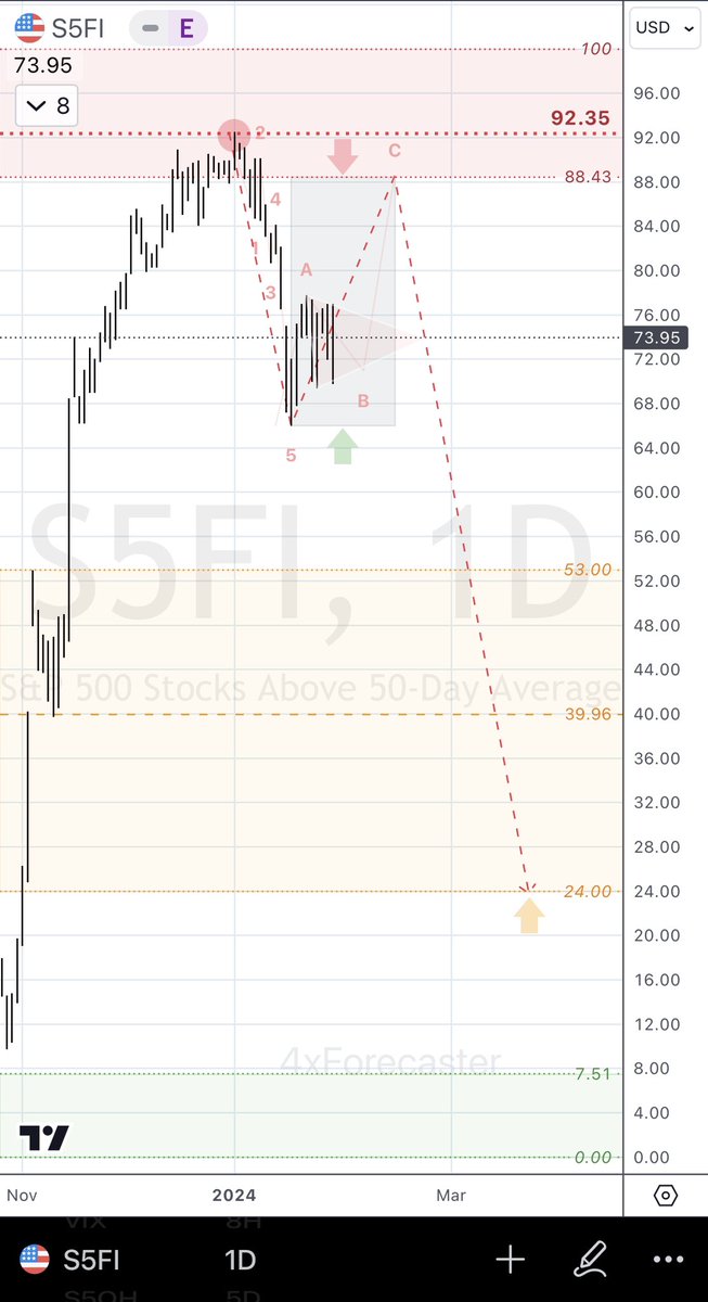 4xForecaster's tweet photo. Re: #S5FI (S&amp;P 500 Stocks > 50 DMA)

Tech-Note:

• Moving as forecast, rallying correctively along A-B-C (see thread)

• Expecting significant resistance/reversibility at/near 88.43

#SPX https://t.co/wntF7IXhRJ