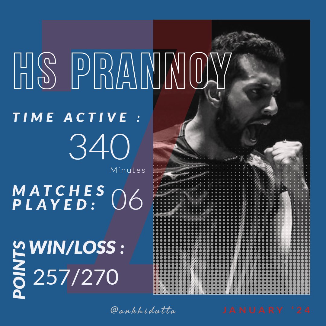 Indian Shuttlers in January '24
[Malaysia Open, India Open, Indonesia Masters]

Men's Singles India No.1 @PRANNOYHSPRI 

Trivia: Maiden semifinale at #IndiaOpenSuper750