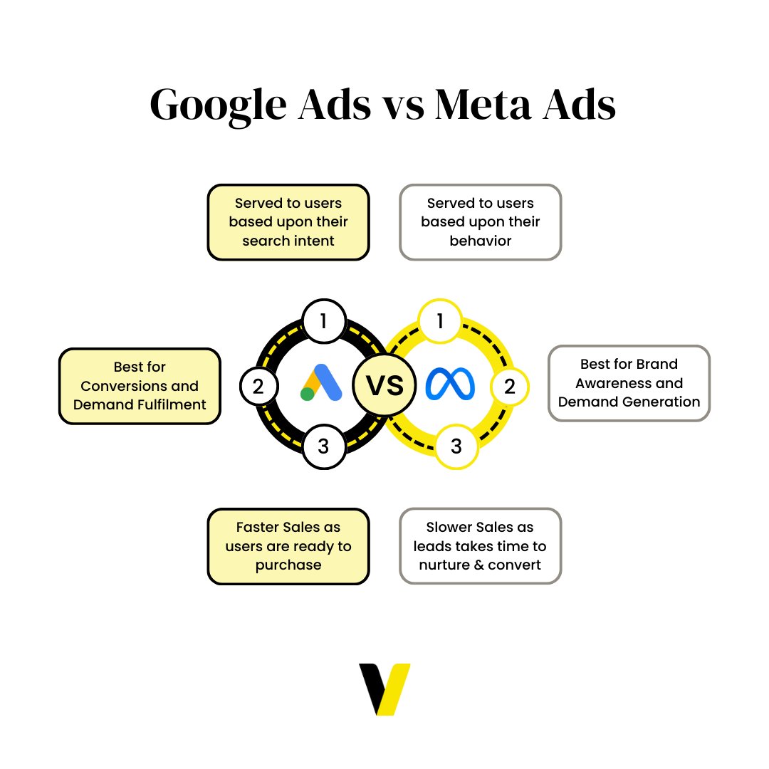 Which one you like the most - Google Ads or Meta Ads?
Let us know in the comments👇

#googleads #metaads #performancemarketing #digitalmarketing #Budget2024