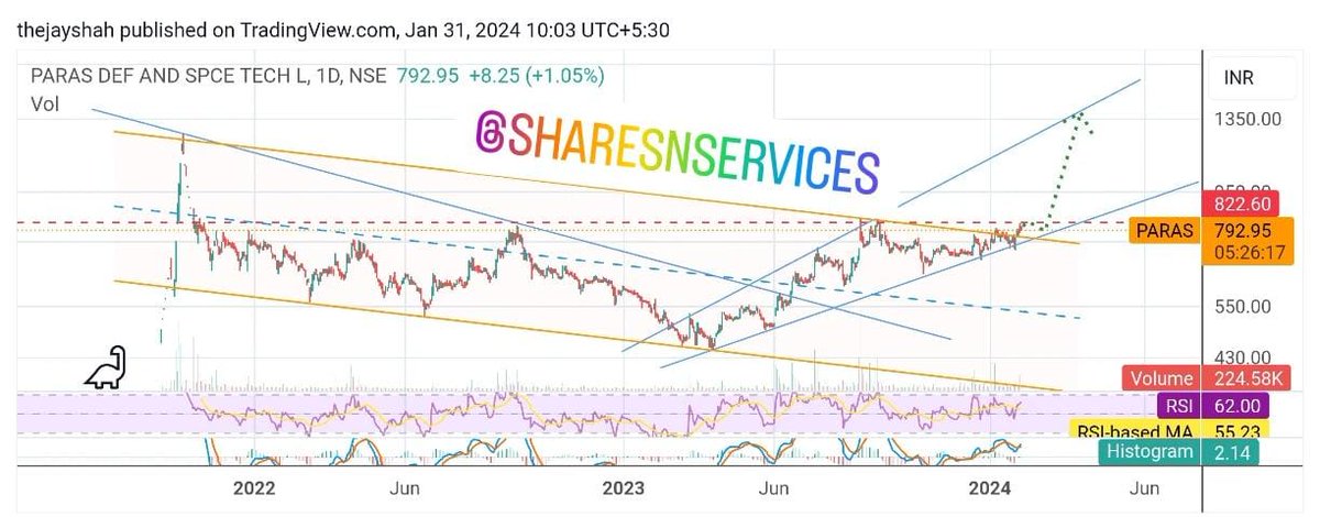 imthejayshah's tweet photo. New #TechnoFundaPick with #SelfExplanatory Chart ๐๐
Buy @ParasDefence
Triggers.:
โข Budget Focused Stock
โข Wide Range of Defence Products & Speciality
โข OrderBook of Private Defence Players Likely to Grow in coming years
Technical View.:
โข Potential Cup&Handle Pattern BreakOut
โข Falling TrendLine BreakOut since IPO
โข Gaps on Upper side likely to get Filled
Delivery Buy.:
Buy #ParasDefence
In range of 760 - 790
SL : 690
Trading Target : 830 - 870 - 940 - 1020
LongTerm Target : 1020 - 1100 - 1400
Major Breakout once close above 830๐
#StockToWatch #StockinFocus #Budget2024 #Budget #BudgetSession #BudgetStock #StockMarket #Defence #MakeInIndia #StockMarketIndia