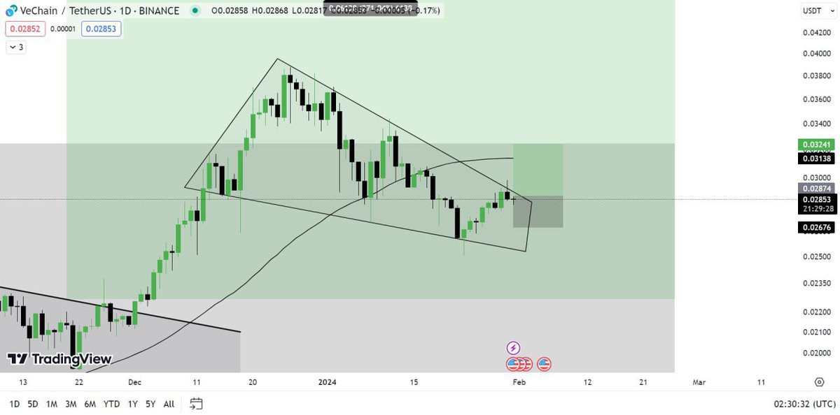 Trader_DN's tweet photo. $VET update (Daily) 

$VET is forming a falling wedge Pattern📈 in the Daily timeframe. 

The price is on the Verge 🟠 of a Breakout. 

Anticipating 10-12% 💲 quickly after the successful Breakout
#VET #BTC #BITCOIN #Crypto https://t.co/Ek2XGwEIhl