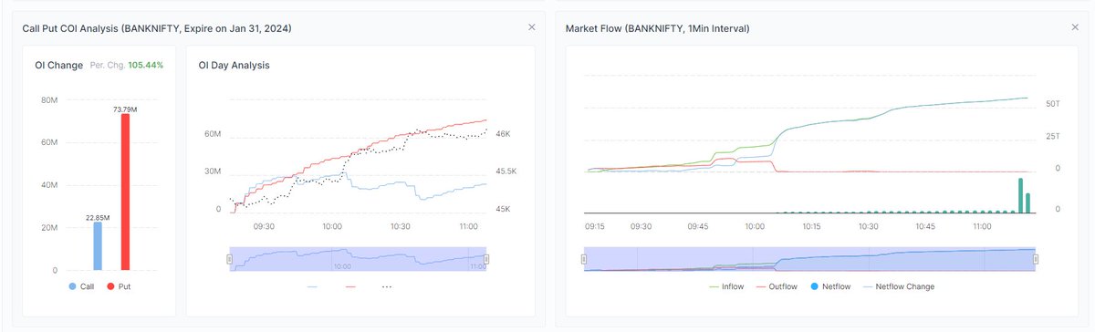 WealtheeIN's tweet photo. #Banknifty COI trend and Marketflow both looking very bullish today since morning.
#COITrend #Marketflow #BankNiftyOptions #Multichart #WealtheeMultiChart https://t.co/8faJMozF8r