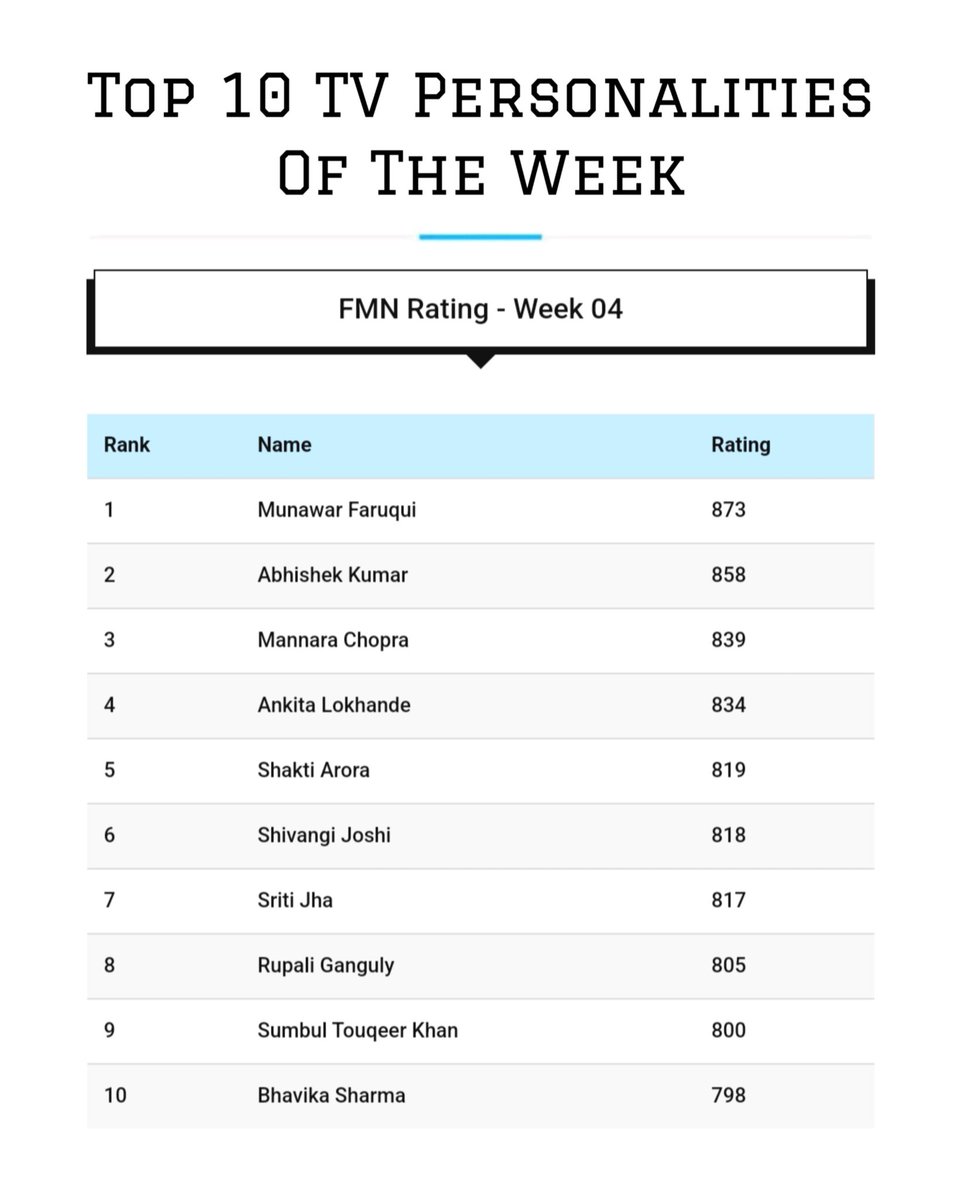 Top 10 TV Personalities of the Week (FMN Rating) - Week 04 #ShivangiJoshi #rupaliganguly #shaktiarora #sumbultouqeerkhan #munawarfaruqui #ankitalokhande #bhavikasharma #sritijha #mannarachopra #AbhishekKumar