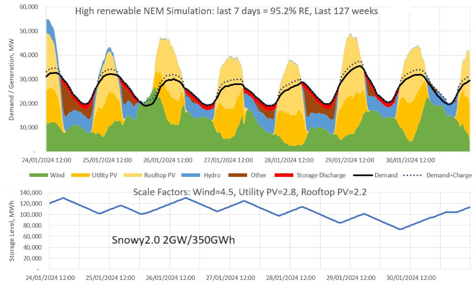 DavidOsmond8's tweet photo. I often see people say that MWh is the relevant metric to be used for storage. 
Hopefully the following demonstrates why both MW &amp; MWh are important.
Two versions of my simulation from last week. One with 24GW/120GWh of storage, the other with 2GW/350GWh, eg Snowy2.0 (1/4) https://t.co/RSHgLe0CjK