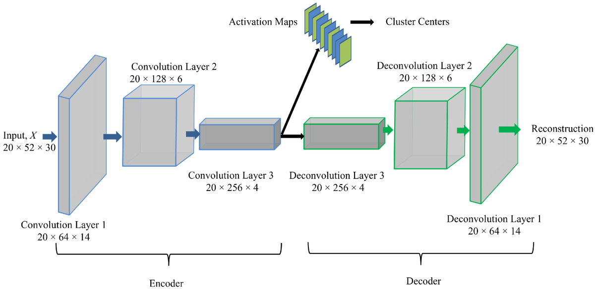 Sensors_MDPI's tweet image. #highlycitedpaper
Deep Convolutional Clustering-Based Time Series Anomaly Detection
mdpi.com/1424-8220/21/1…
#unsupervised_learning #deep_convolutional_autoencoder #top_K_K_means_clustering #anomaly_detection