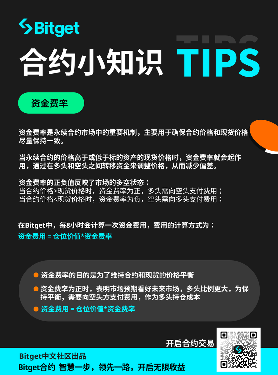 Bitget 合约小知识TIPS✓ 🧐资金费率是什么？ 资金费率的正负值反映了什么？ 💰来#Bitget  交易，智慧一步，领先一路，开启无限收益立即扫码体验👇